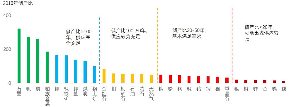 2018年全球30種礦產(chǎn)儲(chǔ)產(chǎn)比.jpg